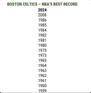 Boston Celtics dominance these season